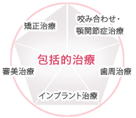 包括治療について
